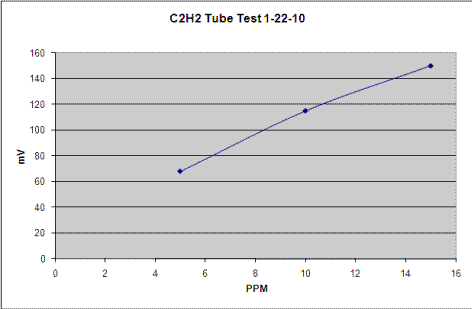 Testing Data Chart